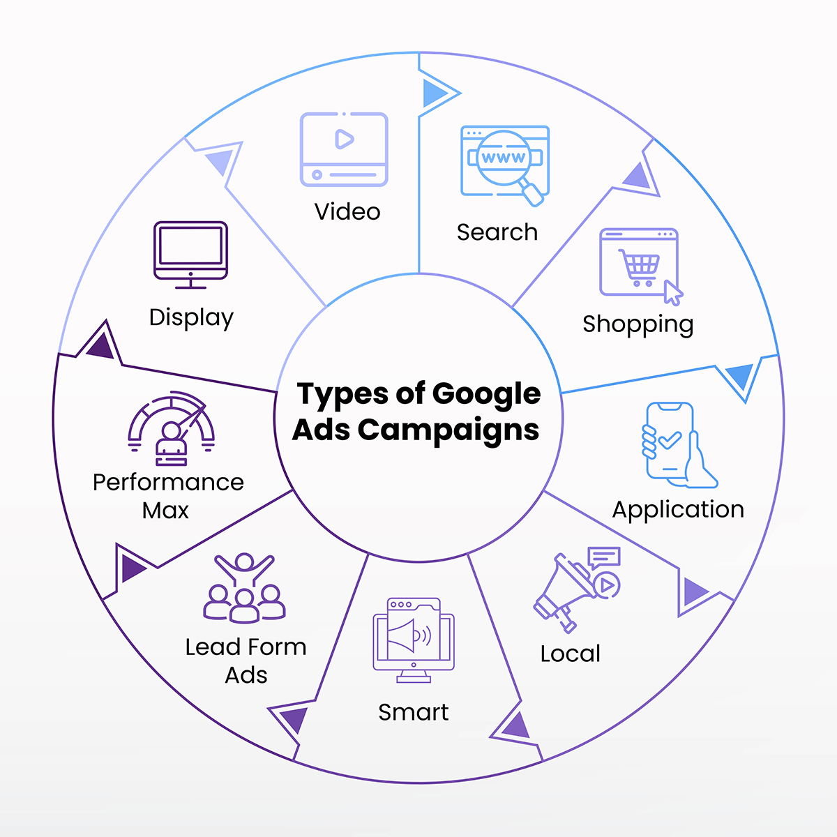 Type of google ads campaign